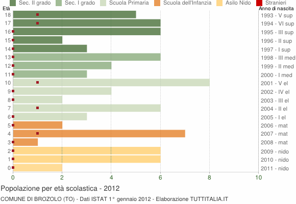 Grafico Popolazione in età scolastica - Brozolo 2012