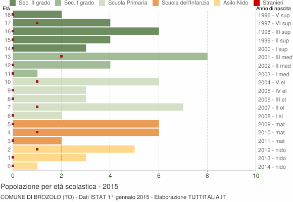 Grafico Popolazione in età scolastica - Brozolo 2015