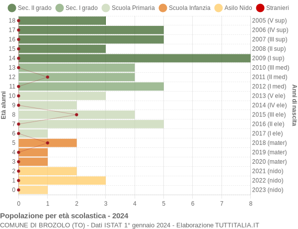 Grafico Popolazione in età scolastica - Brozolo 2024