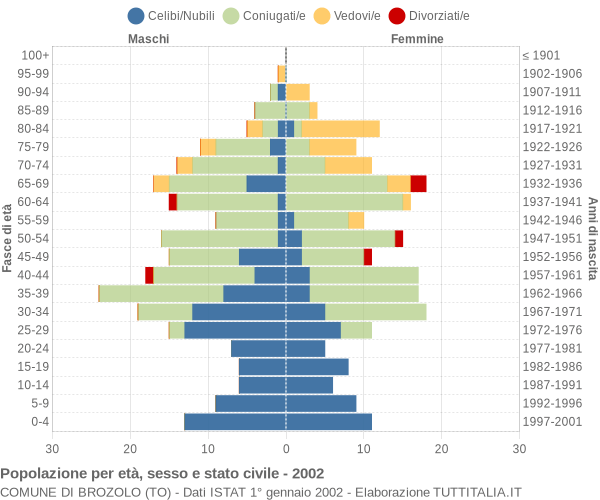 Grafico Popolazione per età, sesso e stato civile Comune di Brozolo (TO)