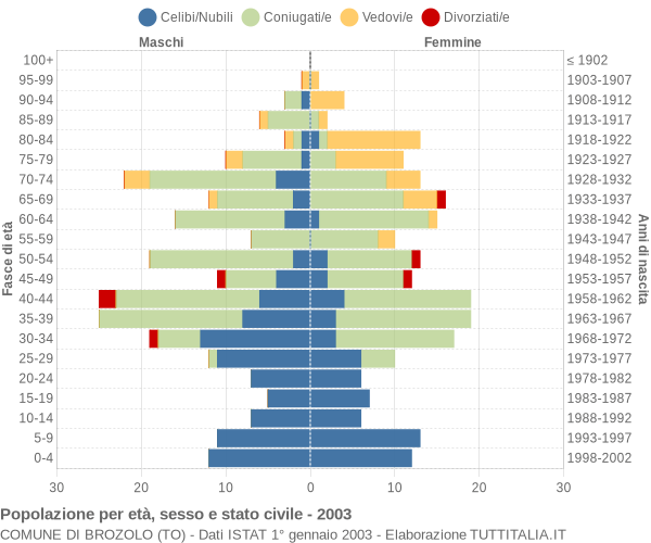 Grafico Popolazione per età, sesso e stato civile Comune di Brozolo (TO)