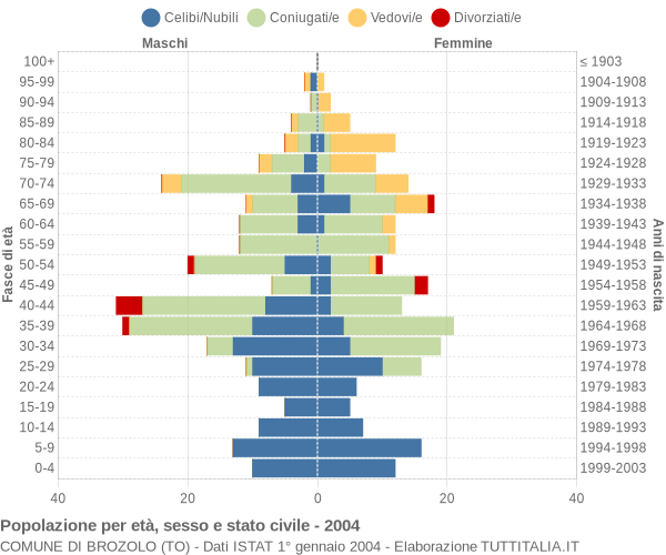 Grafico Popolazione per età, sesso e stato civile Comune di Brozolo (TO)