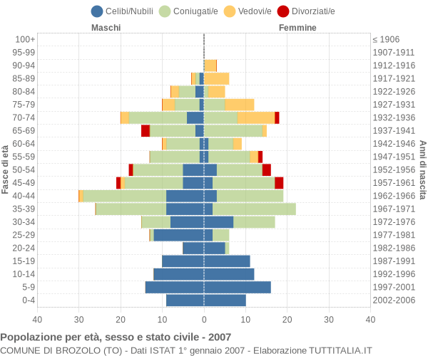 Grafico Popolazione per età, sesso e stato civile Comune di Brozolo (TO)