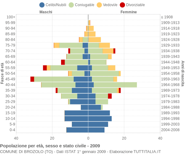 Grafico Popolazione per età, sesso e stato civile Comune di Brozolo (TO)