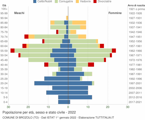 Grafico Popolazione per età, sesso e stato civile Comune di Brozolo (TO)