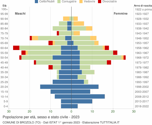 Grafico Popolazione per età, sesso e stato civile Comune di Brozolo (TO)