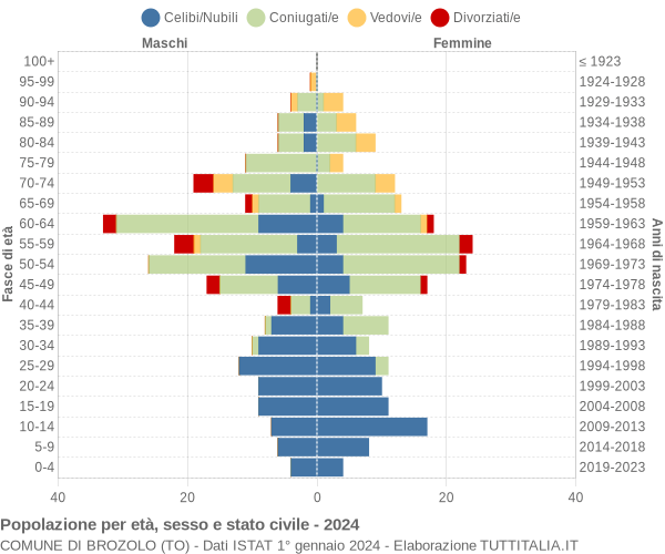 Grafico Popolazione per età, sesso e stato civile Comune di Brozolo (TO)