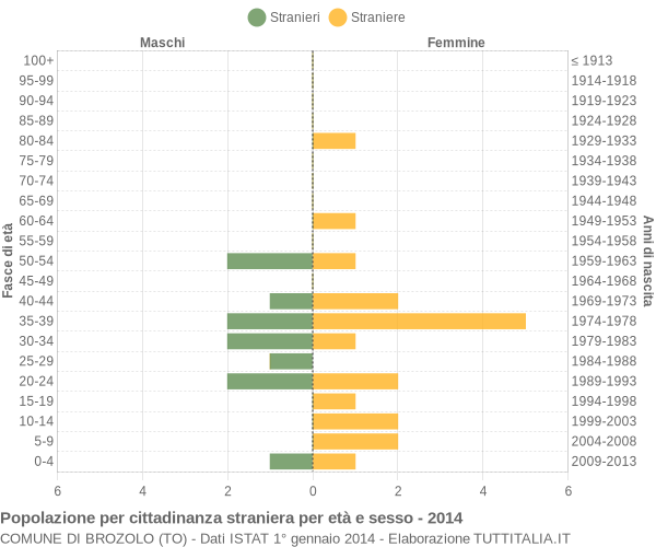 Grafico cittadini stranieri - Brozolo 2014