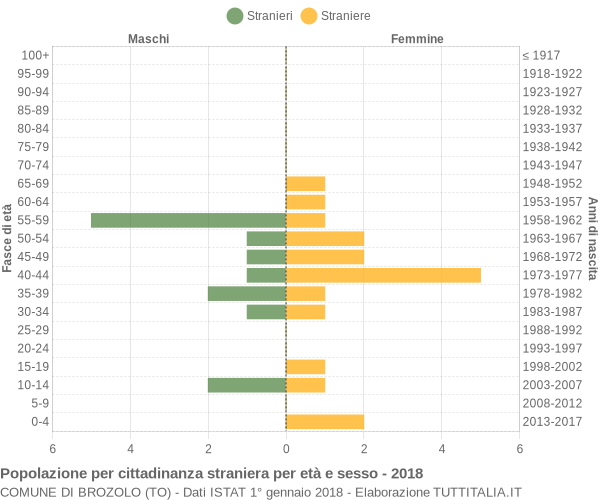 Grafico cittadini stranieri - Brozolo 2018