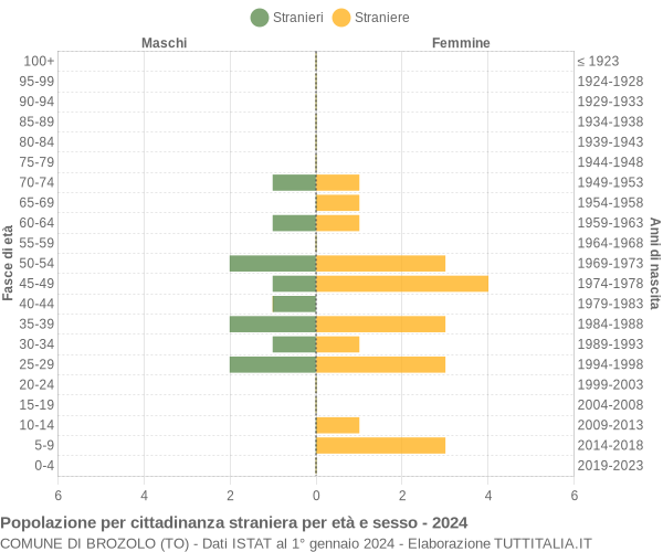 Grafico cittadini stranieri - Brozolo 2024