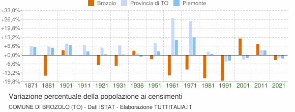 Grafico variazione percentuale della popolazione Comune di Brozolo (TO)