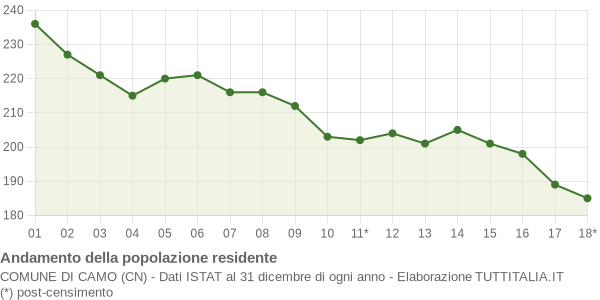 Andamento popolazione Comune di Camo (CN)