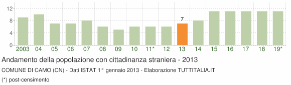 Grafico andamento popolazione stranieri Comune di Camo (CN)