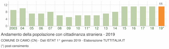 Grafico andamento popolazione stranieri Comune di Camo (CN)