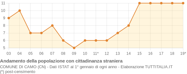 Andamento popolazione stranieri Comune di Camo (CN)