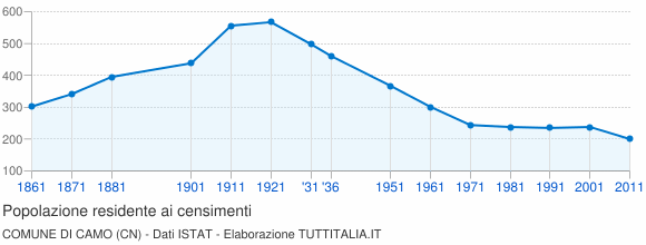 Grafico andamento storico popolazione Comune di Camo (CN)