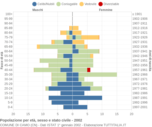 Grafico Popolazione per età, sesso e stato civile Comune di Camo (CN)