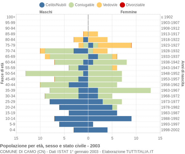 Grafico Popolazione per età, sesso e stato civile Comune di Camo (CN)