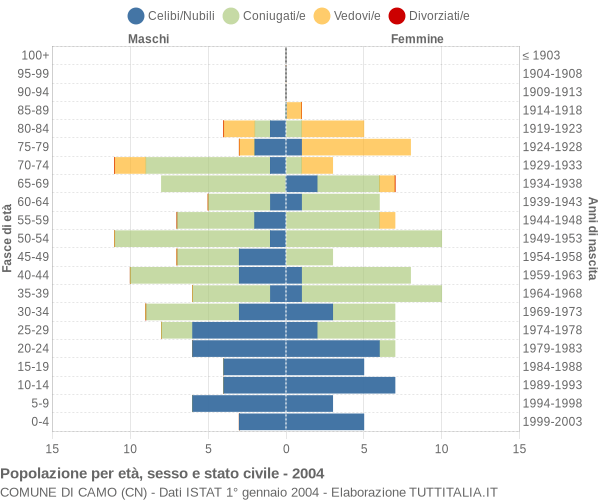 Grafico Popolazione per età, sesso e stato civile Comune di Camo (CN)