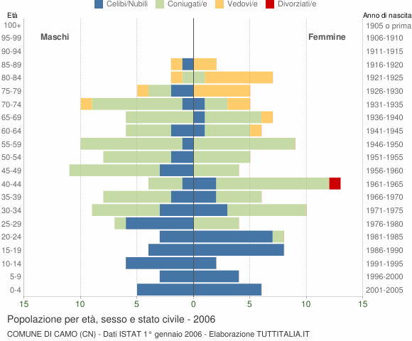 Grafico Popolazione per età, sesso e stato civile Comune di Camo (CN)