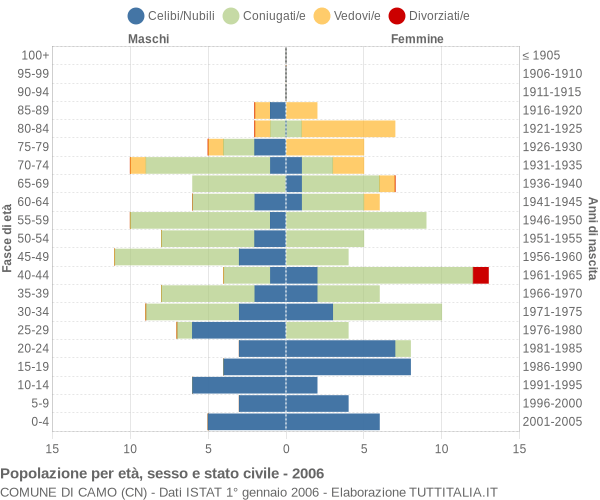 Grafico Popolazione per età, sesso e stato civile Comune di Camo (CN)