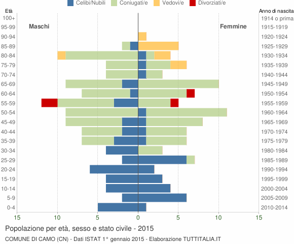 Grafico Popolazione per età, sesso e stato civile Comune di Camo (CN)