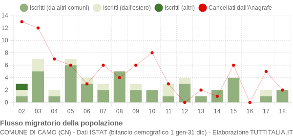 Flussi migratori della popolazione Comune di Camo (CN)