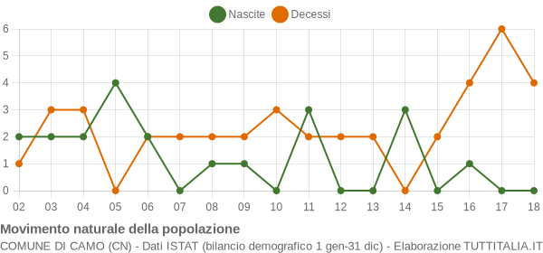 Grafico movimento naturale della popolazione Comune di Camo (CN)