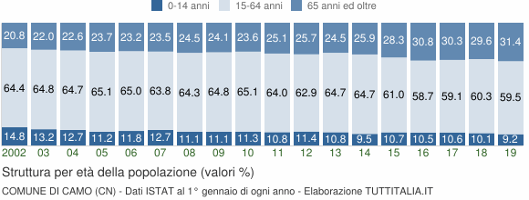Grafico struttura della popolazione Comune di Camo (CN)