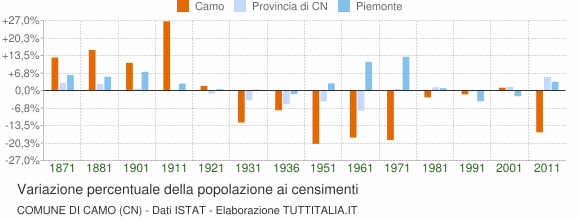 Grafico variazione percentuale della popolazione Comune di Camo (CN)