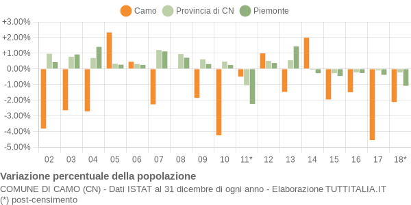 Variazione percentuale della popolazione Comune di Camo (CN)