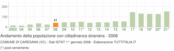 Grafico andamento popolazione stranieri Comune di Caresana (VC)