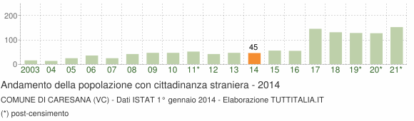 Grafico andamento popolazione stranieri Comune di Caresana (VC)