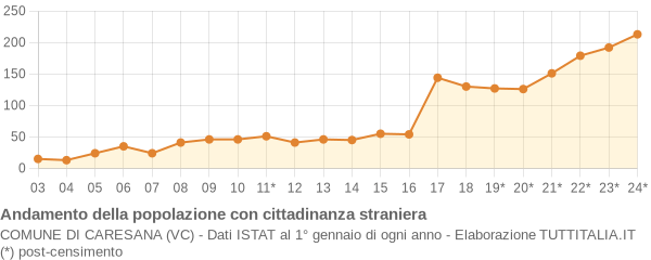 Andamento popolazione stranieri Comune di Caresana (VC)