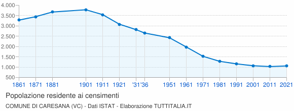 Grafico andamento storico popolazione Comune di Caresana (VC)