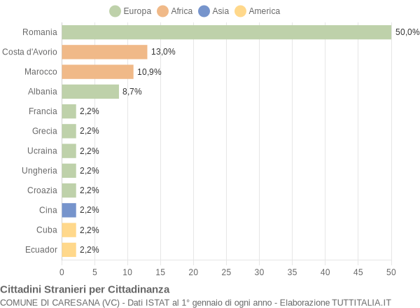 Grafico cittadinanza stranieri - Caresana 2009