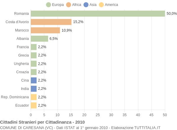 Grafico cittadinanza stranieri - Caresana 2010