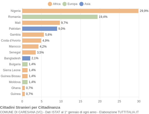 Grafico cittadinanza stranieri - Caresana 2017