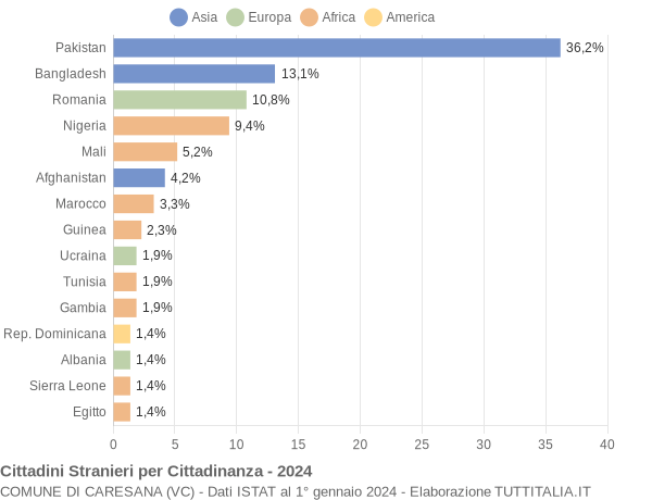 Grafico cittadinanza stranieri - Caresana 2024