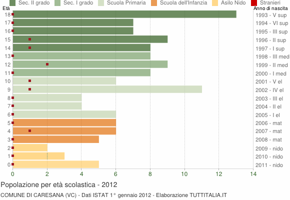Grafico Popolazione in età scolastica - Caresana 2012