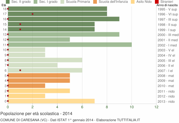 Grafico Popolazione in età scolastica - Caresana 2014