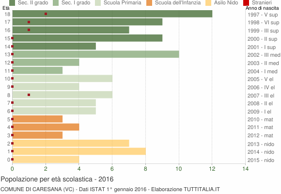 Grafico Popolazione in età scolastica - Caresana 2016