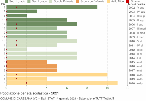 Grafico Popolazione in età scolastica - Caresana 2021