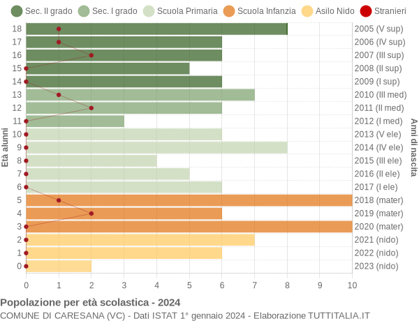 Grafico Popolazione in età scolastica - Caresana 2024