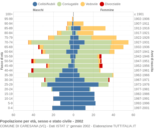 Grafico Popolazione per età, sesso e stato civile Comune di Caresana (VC)