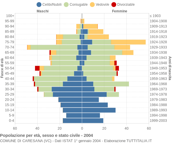 Grafico Popolazione per età, sesso e stato civile Comune di Caresana (VC)