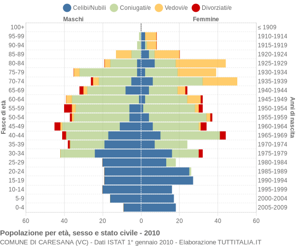 Grafico Popolazione per età, sesso e stato civile Comune di Caresana (VC)