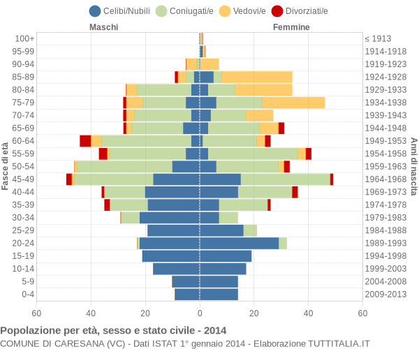 Grafico Popolazione per età, sesso e stato civile Comune di Caresana (VC)