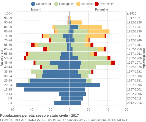 Grafico Popolazione per età, sesso e stato civile Comune di Caresana (VC)