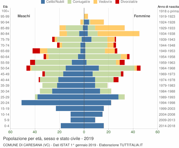 Grafico Popolazione per età, sesso e stato civile Comune di Caresana (VC)